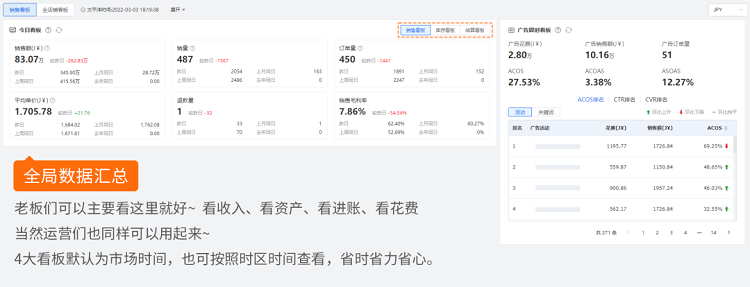 跨境電商積加ERPDashboard，集數(shù)據(jù)分析+業(yè)務操作于一體 簡單易用、數(shù)據(jù)準確