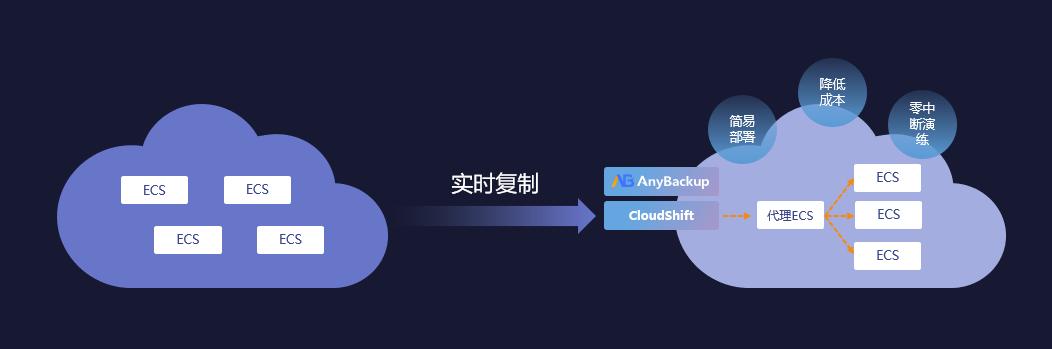 更安全的云未來！愛數(shù)AnyBackup 重磅發(fā)布混合云分級保護解決方案