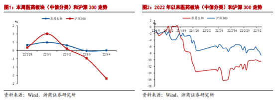 博眾投資：政策支持+估值回升，醫(yī)藥板塊開始走強
