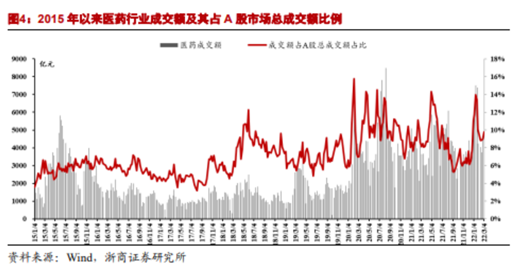 博眾投資：政策支持+估值回升，醫(yī)藥板塊開始走強