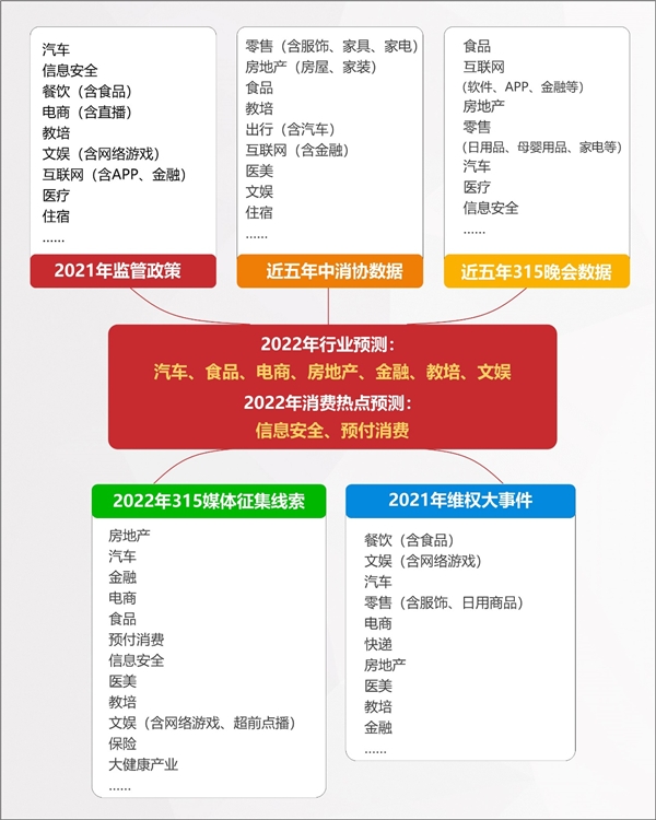 2022年消費維權(quán)重點曝光行業(yè)有哪些？百分點科技聯(lián)合數(shù)據(jù)猿發(fā)布預測報告