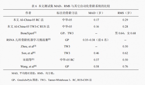 骨齡AI技術(shù)研究新成果公布，喜高科技“承影-05z”達(dá)到行業(yè)領(lǐng)先水平