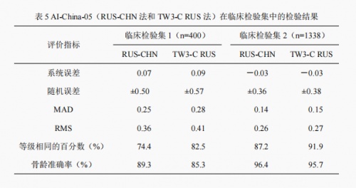 骨齡AI技術(shù)研究新成果公布，喜高科技“承影-05z”達(dá)到行業(yè)領(lǐng)先水平