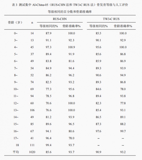 骨齡AI技術(shù)研究新成果公布，喜高科技“承影-05z”達(dá)到行業(yè)領(lǐng)先水平