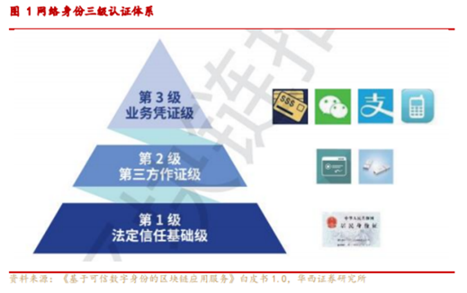 博眾投資：“電子身份證”概念出爐，又一市場(chǎng)新風(fēng)口降臨？