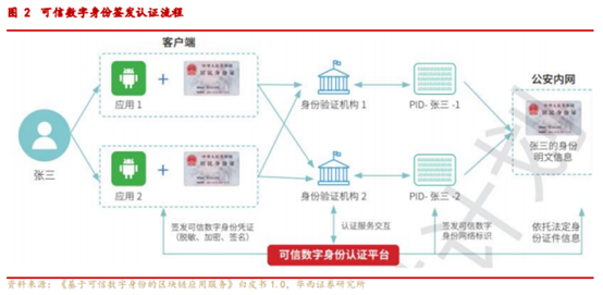 博眾投資：“電子身份證”概念出爐，又一市場(chǎng)新風(fēng)口降臨？