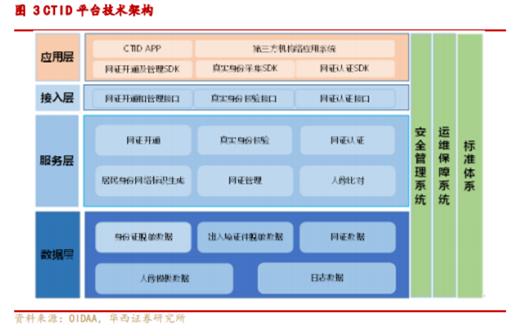 博眾投資：“電子身份證”概念出爐，又一市場(chǎng)新風(fēng)口降臨？
