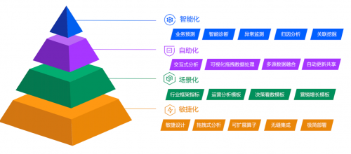 騰訊云重磅發(fā)布敏捷數(shù)倉(cāng)新品，數(shù)倉(cāng)進(jìn)入按天構(gòu)建時(shí)代