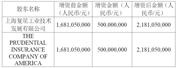 復(fù)星保德信人壽加強(qiáng)合作與競爭，提升公司的發(fā)展質(zhì)量