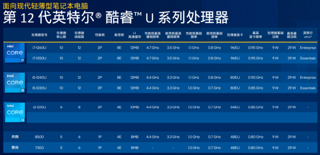 兼顧性能與輕薄，準(zhǔn)標(biāo)壓版12代酷睿P系列全新亮相
