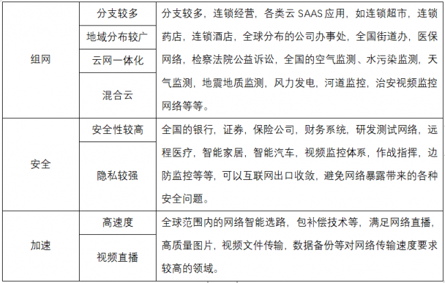 SD-WAN在國內(nèi)現(xiàn)階段下的發(fā)展要點分析