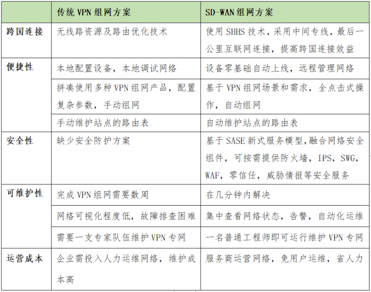 SD-WAN在國內(nèi)現(xiàn)階段下的發(fā)展要點分析