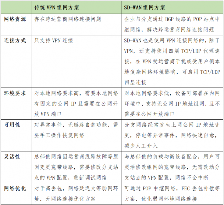 SD-WAN在國內(nèi)現(xiàn)階段下的發(fā)展要點分析
