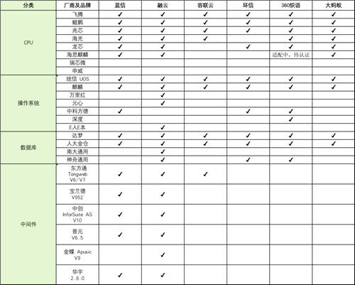 國產(chǎn)化適配哪家強？看主流通信云廠商拼內(nèi)功
