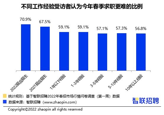 智聯(lián)招聘：2022應(yīng)屆畢業(yè)生優(yōu)質(zhì)行業(yè)推薦！