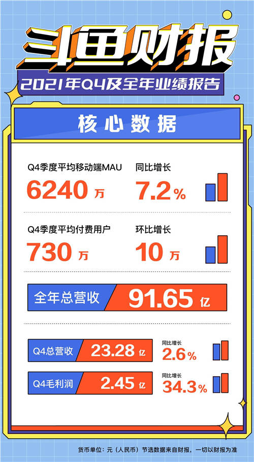 斗魚2021年視頻投稿量增長3.6倍，社區(qū)繁榮度大幅提升