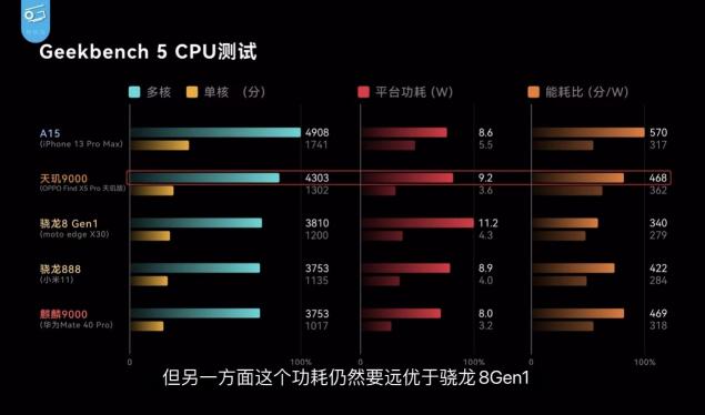 OPPO Find X5 Pro天璣版和驍龍版哪個(gè)好？實(shí)測：天璣9000性能、功耗全面贏