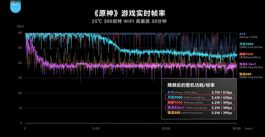 OPPO Find X5 Pro天璣版和驍龍版哪個(gè)好？實(shí)測：天璣9000性能、功耗全面贏