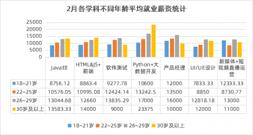 傳智教育2月就業(yè)報告：數(shù)字化人才需求上升，各學科就業(yè)薪資持續(xù)上漲