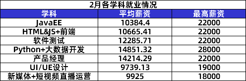 傳智教育2月就業(yè)報告：數(shù)字化人才需求上升，各學科就業(yè)薪資持續(xù)上漲