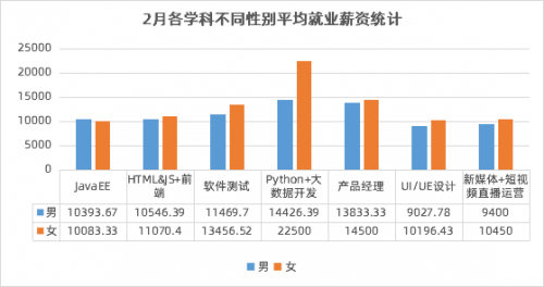 傳智教育2月就業(yè)報告：數(shù)字化人才需求上升，各學科就業(yè)薪資持續(xù)上漲