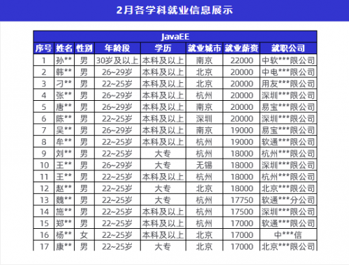 傳智教育2月就業(yè)報告：數(shù)字化人才需求上升，各學科就業(yè)薪資持續(xù)上漲