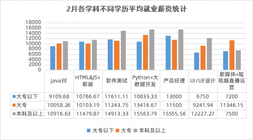 傳智教育2月就業(yè)報告：數(shù)字化人才需求上升，各學科就業(yè)薪資持續(xù)上漲