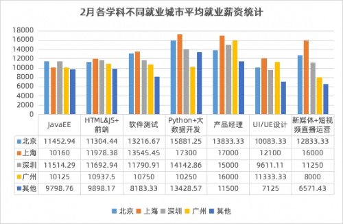傳智教育2月就業(yè)報告：數(shù)字化人才需求上升，各學科就業(yè)薪資持續(xù)上漲