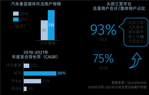 消費者決策路徑向線上加碼，數(shù)字化驅(qū)動車企投放向易車等垂媒傾斜