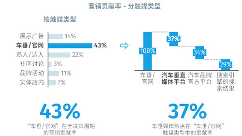 消費者決策路徑向線上加碼，數(shù)字化驅(qū)動車企投放向易車等垂媒傾斜