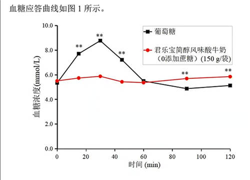 君樂寶簡醇酸奶全系產(chǎn)品獲低GI食品真實品質(zhì)認證