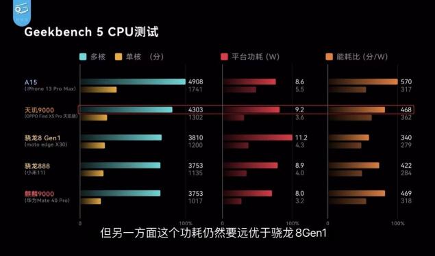 OPPO Find X5 Pro天璣版測評出爐，天璣9000性能、能效測試成績驚艷