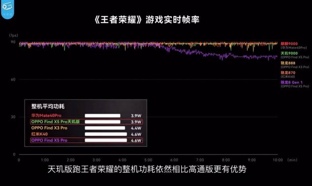 OPPO Find X5 Pro天璣版測評出爐，天璣9000性能、能效測試成績驚艷