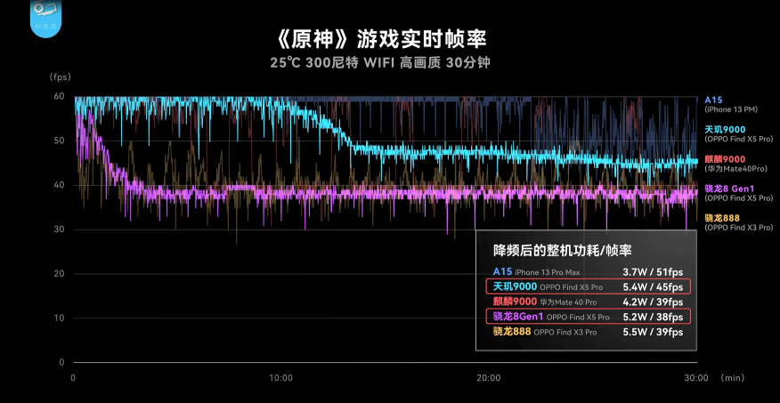 OPPO Find X5 Pro天璣版測評出爐，天璣9000性能、能效測試成績驚艷