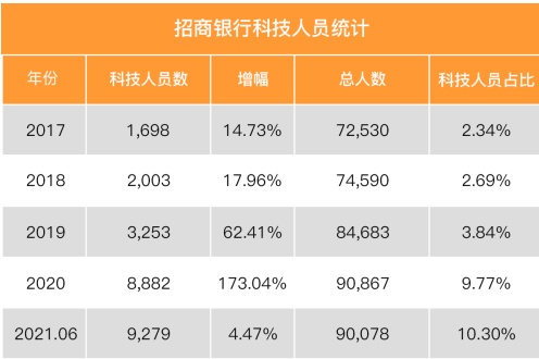 流量+科技，招行信用卡精準(zhǔn)布局新生代用戶