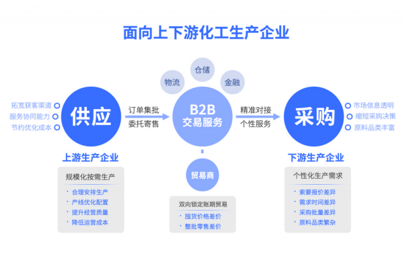 化工行業(yè)b2b電商平臺(tái)建設(shè)，重塑化工交易生態(tài)模式