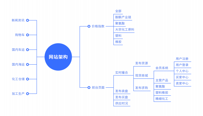 化工行業(yè)b2b電商平臺(tái)建設(shè)，重塑化工交易生態(tài)模式