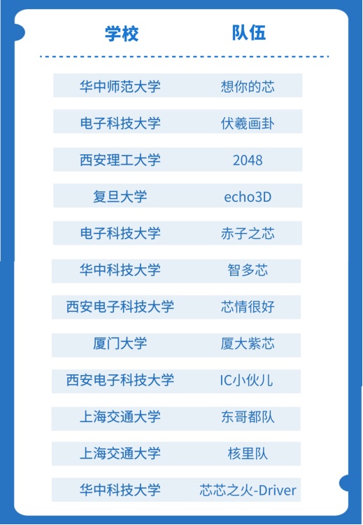 云端見證中國“芯”力量！“華為杯”第四屆中國研究生創(chuàng)“芯”大賽圓滿落幕