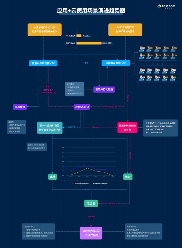 速石科技解讀Hyperion2022年度報告：Cloud HPC增幅驚人，應用成“新寵”