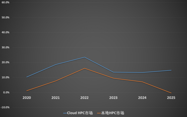 速石科技解讀Hyperion2022年度報告：Cloud HPC增幅驚人，應用成“新寵”