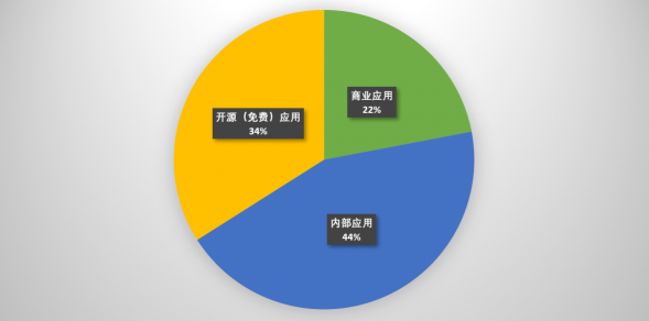 速石科技解讀Hyperion2022年度報告：Cloud HPC增幅驚人，應用成“新寵”