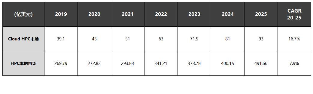 速石科技解讀Hyperion2022年度報告：Cloud HPC增幅驚人，應用成“新寵”