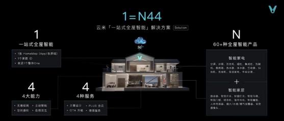 瞄準(zhǔn)千億級(jí)全屋智能市場(chǎng)，產(chǎn)品派云米正面剛系統(tǒng)派華為