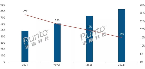 洛圖：2021年Q4家用投影市場，峰米銷售額位列第三