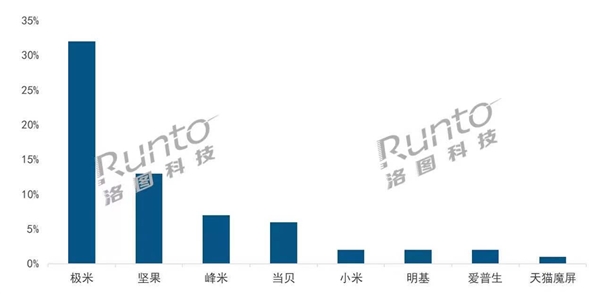 洛圖：2021年Q4家用投影市場，峰米銷售額位列第三