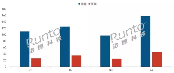 洛圖：2021年Q4家用投影市場，峰米銷售額位列第三