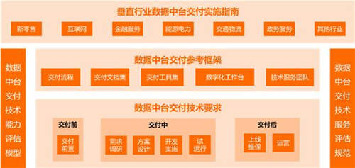 阿里云發(fā)布《數(shù)據(jù)中臺交付標準化》白皮書，促進數(shù)據(jù)中臺高效高質(zhì)量履約