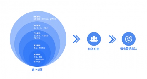 企業(yè)微信管理系統(tǒng)探馬SCRM賦能零售企業(yè)實現(xiàn)精細(xì)化客戶運營