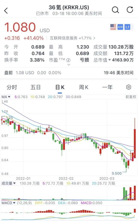 暴漲41%！36氪多元化業(yè)務(wù)筑造良性飛輪，打開想象空間
