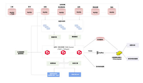 您有多點(diǎn)會(huì)員嗎？——數(shù)據(jù)庫漸進(jìn)式創(chuàng)新助力多點(diǎn)推進(jìn)經(jīng)營大腦實(shí)踐